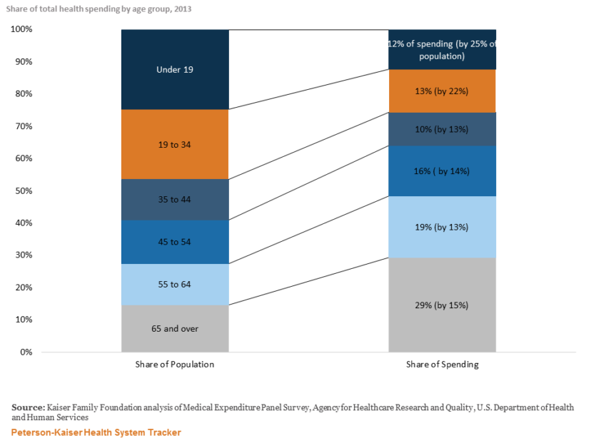 http://People%20age%2055%20and%20over%20account%20for%20almost%20half%20of%20total%20health%20spending