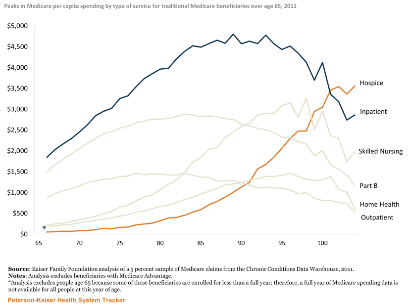 http://Medicare%20spending%20for%20inpatient%20care%20peaks%20at%20age%2089,%20while%20hospice%20peaks%20at%20age%20104