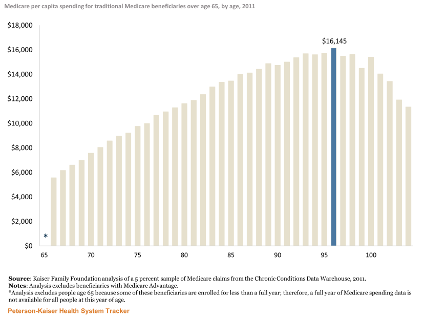 http://Spending%20in%20traditional%20Medicare%20rises%20with%20age%20and%20peaks%20at%2096