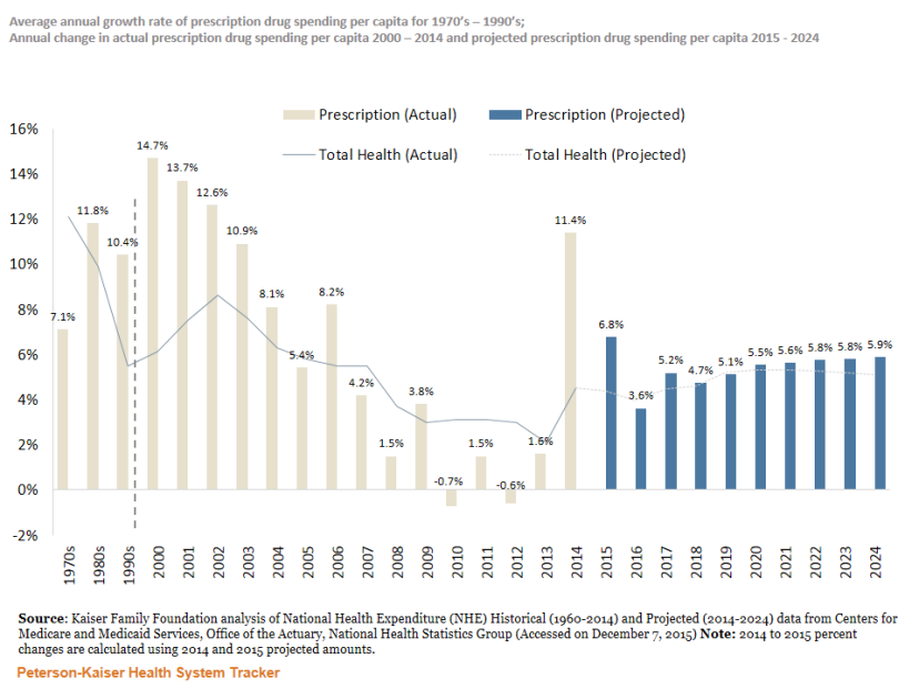 http://Growth%20in%20prescription%20spending%20had%20slowed,%20but%20increased%20rapidly%20in%202014%20and%202015