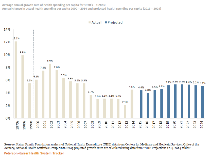 http://U.S.%20health%20care%20spending%20has%20risen%20at%20historically%20low%20rates%20recently,%20but%20is%20expected%20to%20pick%20up