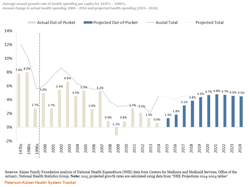 http://Per%20capita%20out-of-pocket%20spending%20is%20projected%20to%20grow%20at%20very%20low%20rates%20in%202014%20and%202015