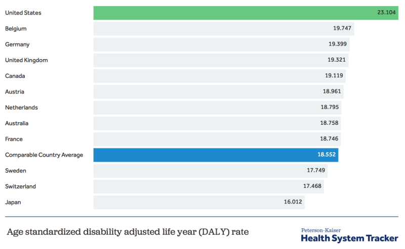 What do we know about the burden of disease in the U.S.?