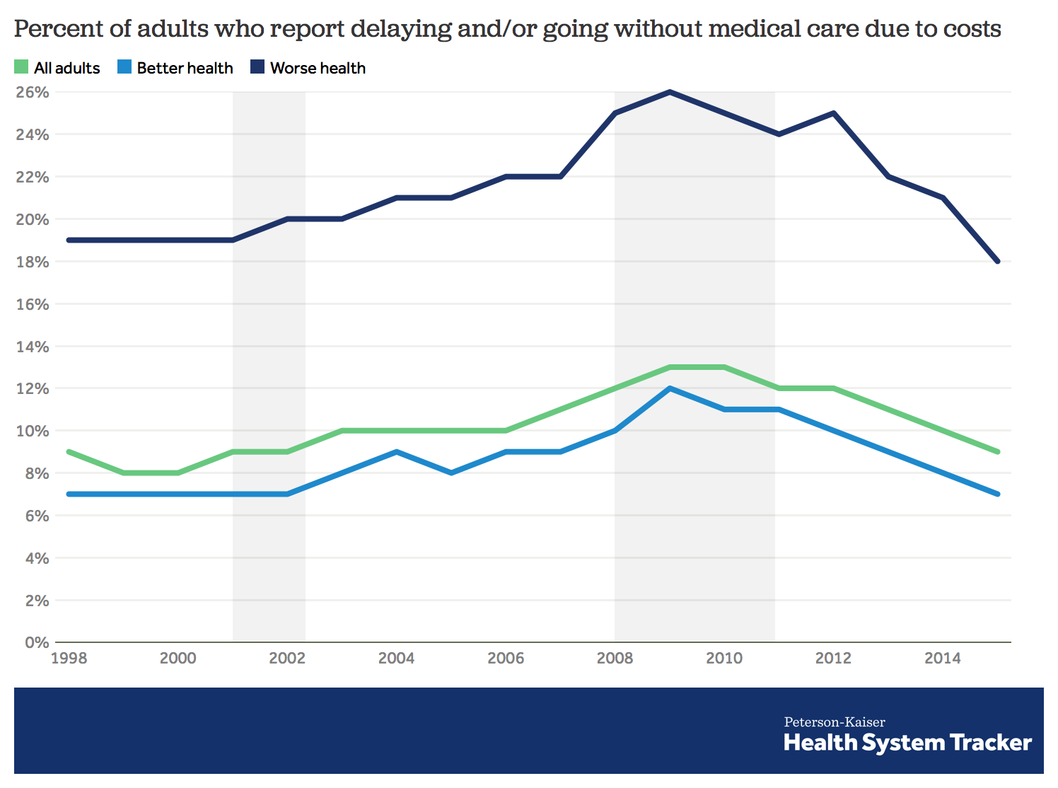 Despite lower rates of access barriers for some groups, health costs ...