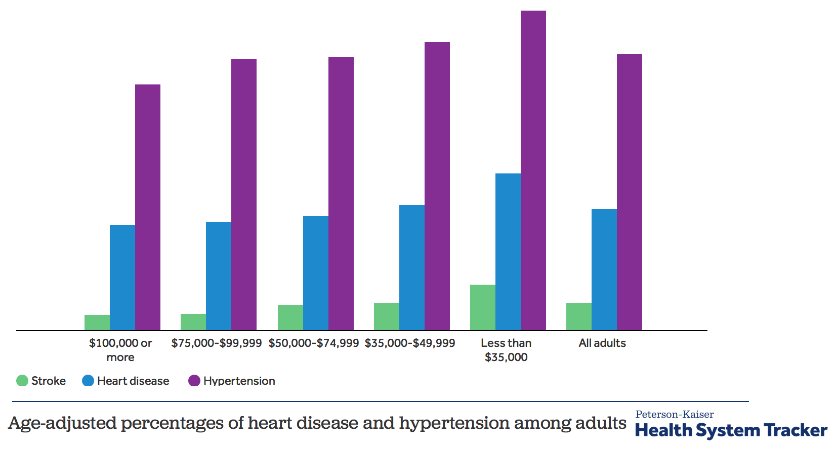 Heart Disease Graphs And Charts