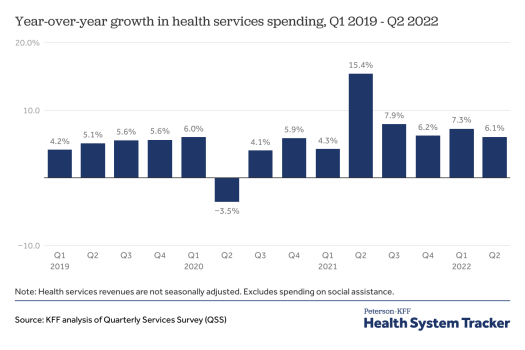 Current spending on services