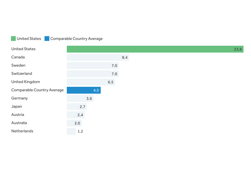 Chart image for Pregnancy-related mortality