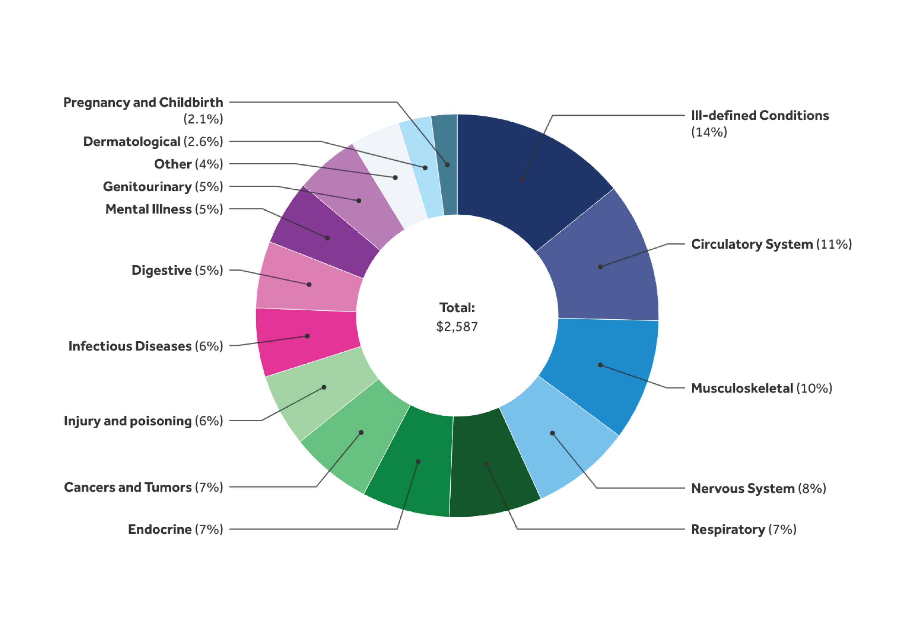健康・医学 Common Diseases Up to date Spending on disease treatment - Peterson-KFF Health System