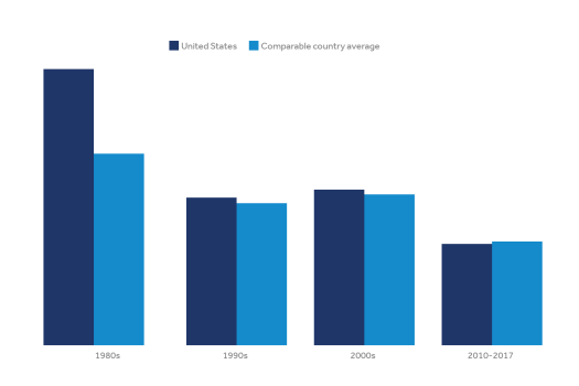 Per capita growth rate