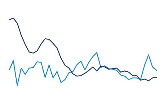 Price & use indices