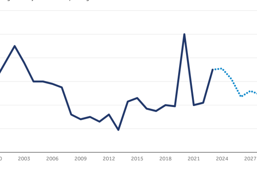 Per capita growth rate