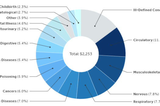 Spending on disease treatment