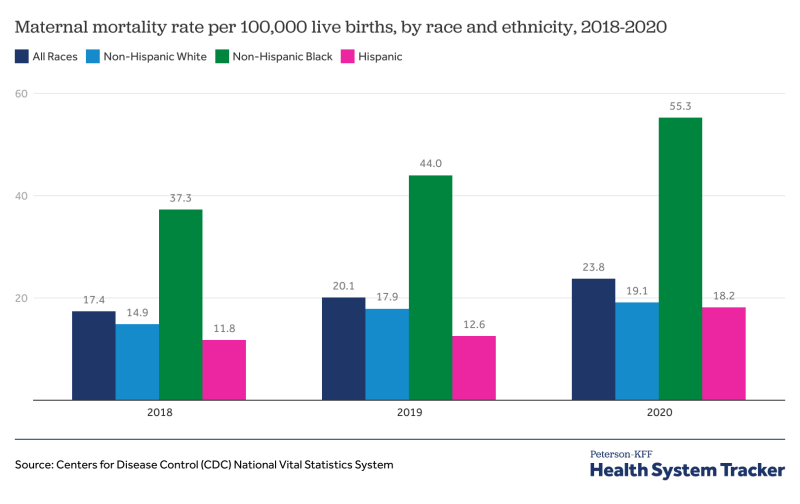Chart image for Pregnancy-related mortality