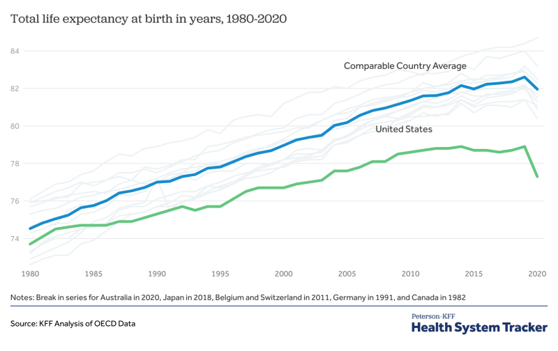 Chart image for Life expectancy