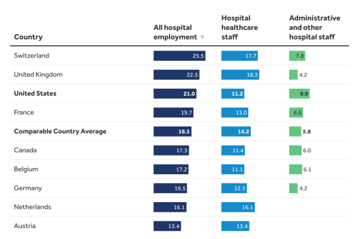 Health sector employment