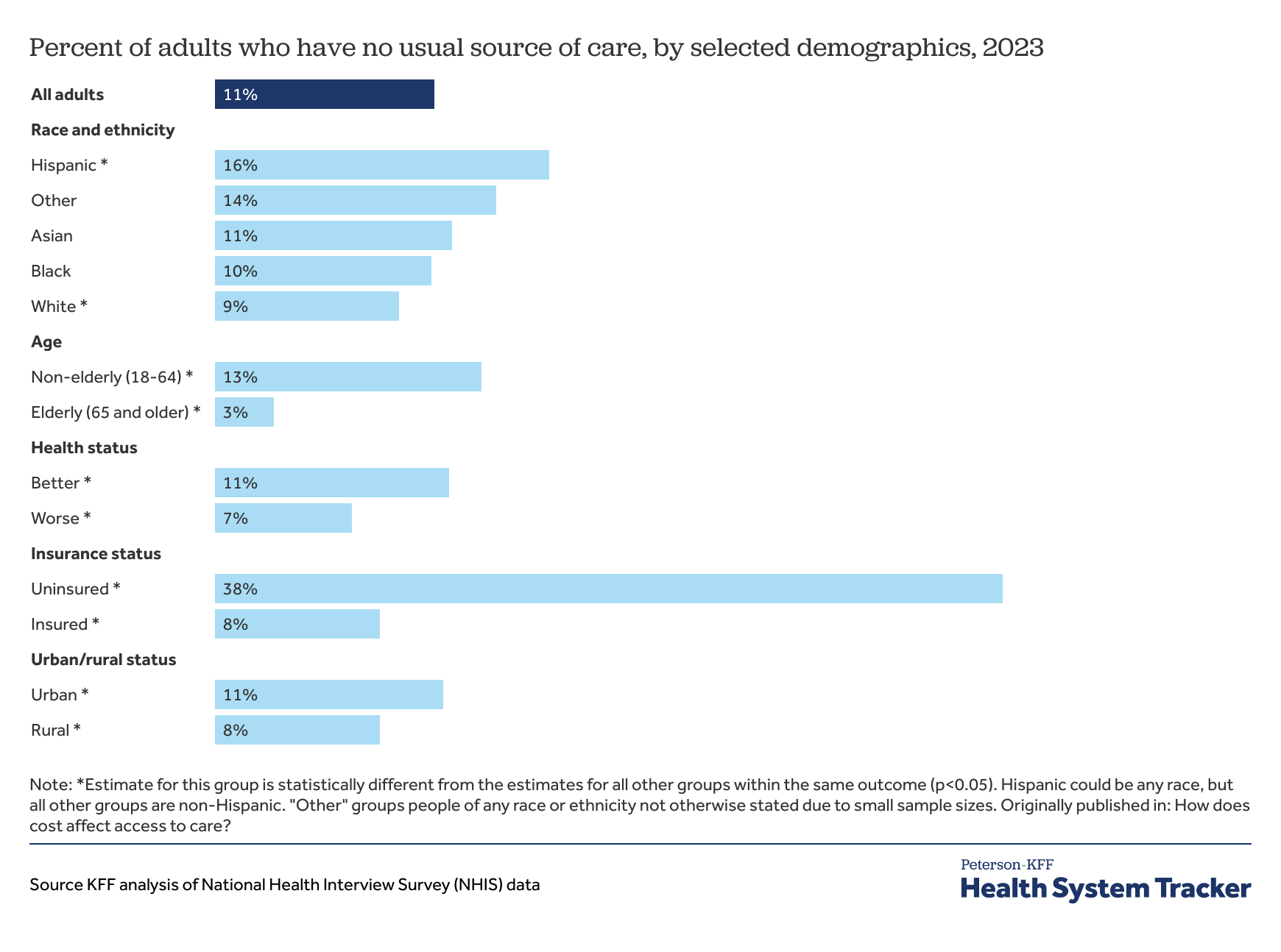 Usual source of care - Peterson-KFF Health System Tracker