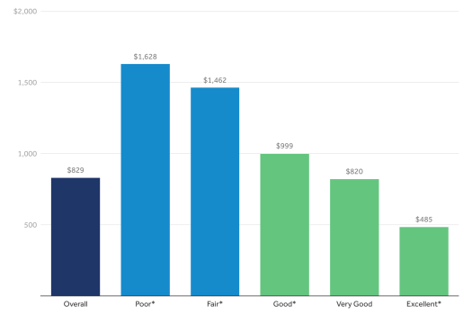 Out-of-pocket spending