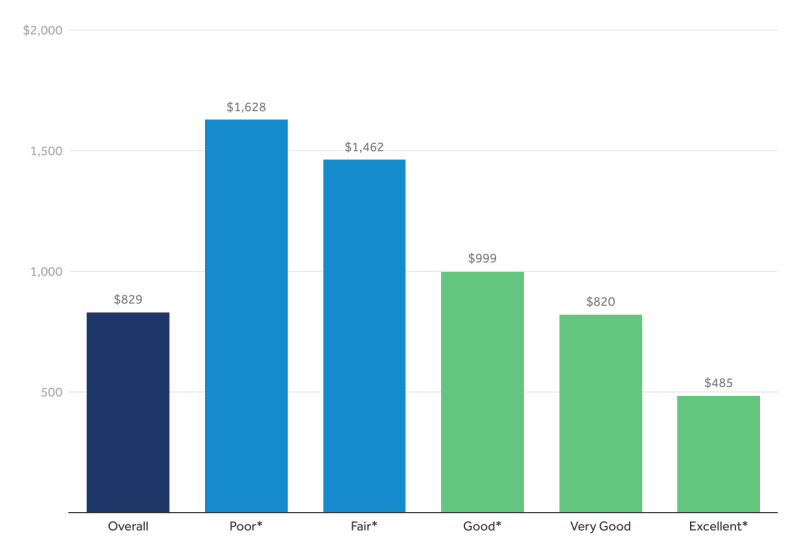 Chart image for Out-of-pocket spending