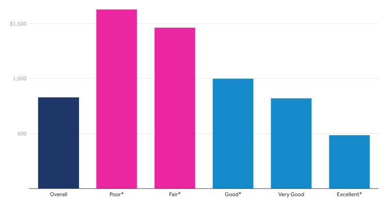 Chart image for Out-of-pocket spending