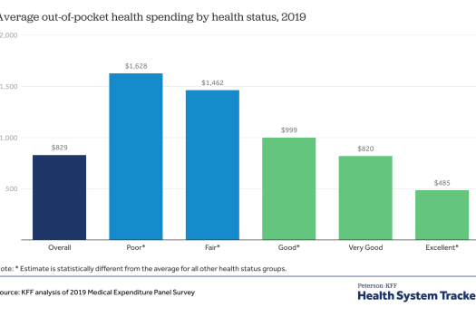 Out-of-pocket spending