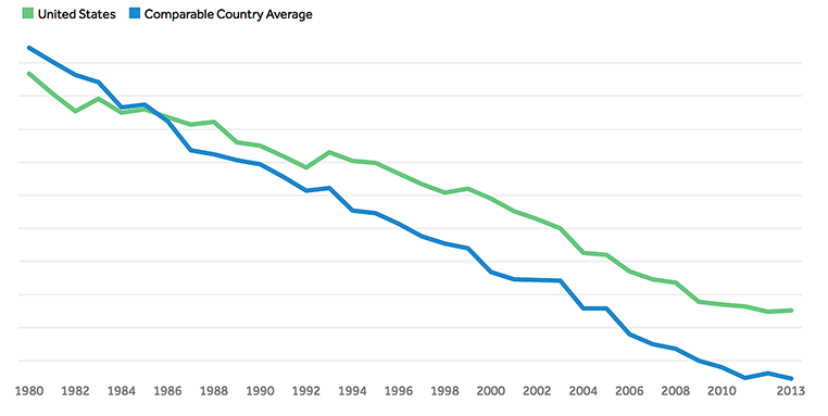 How do mortality rates in the U.S. compare to other countries ...