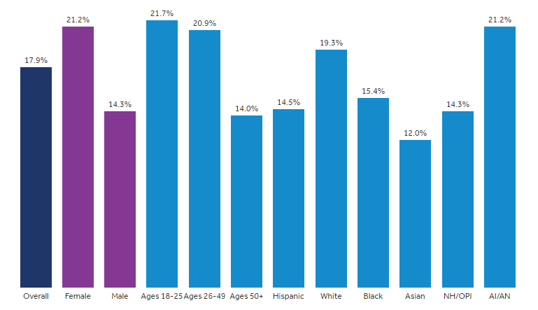 Ocd Statistics Chart