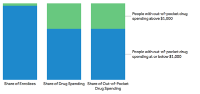 Examining high prescription drug spending for people with employer sponsored health insurance