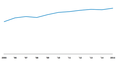 What do we know about people with high out-of-pocket spending?