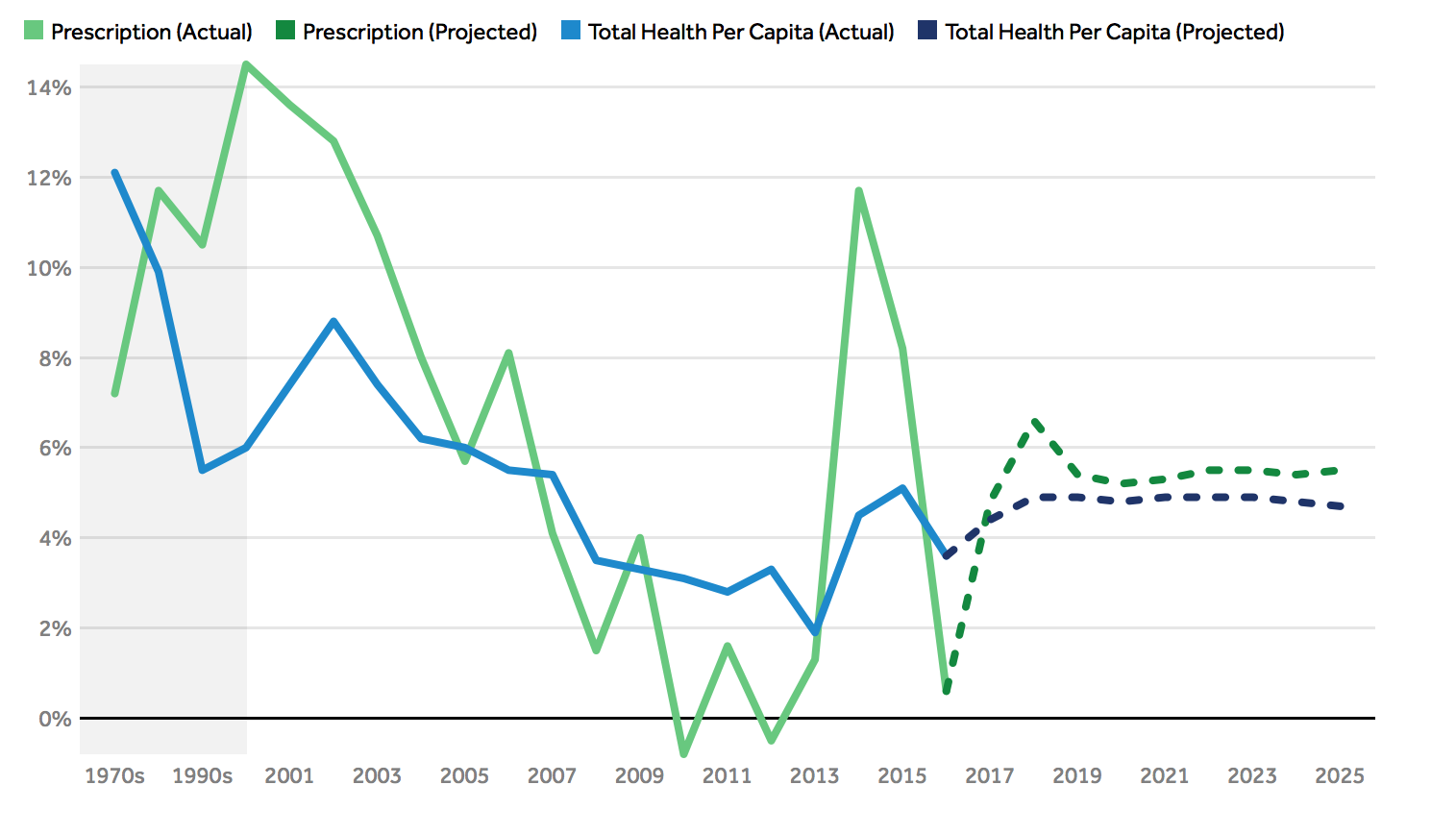 What Are The Recent And Forecasted Trends In Prescription Drug Spending What Are The Recent And Forecasted Trends In Prescription Drug Spending