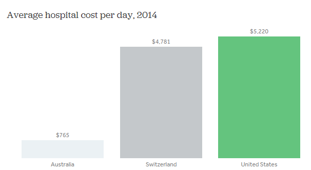 How Do Healthcare Prices And Use In The U S Compare To