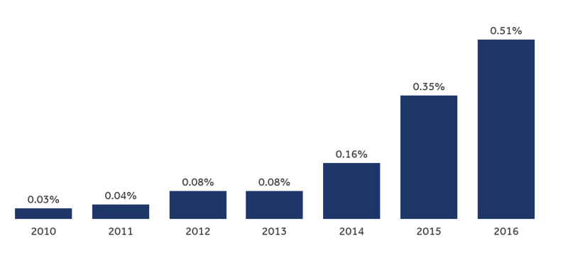 More employers are paying for telemedicine, but enrollee take-up has been relatively low