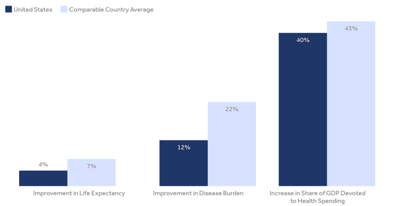 A generation of healthcare in the United States: Has value improved in the last 25 years?