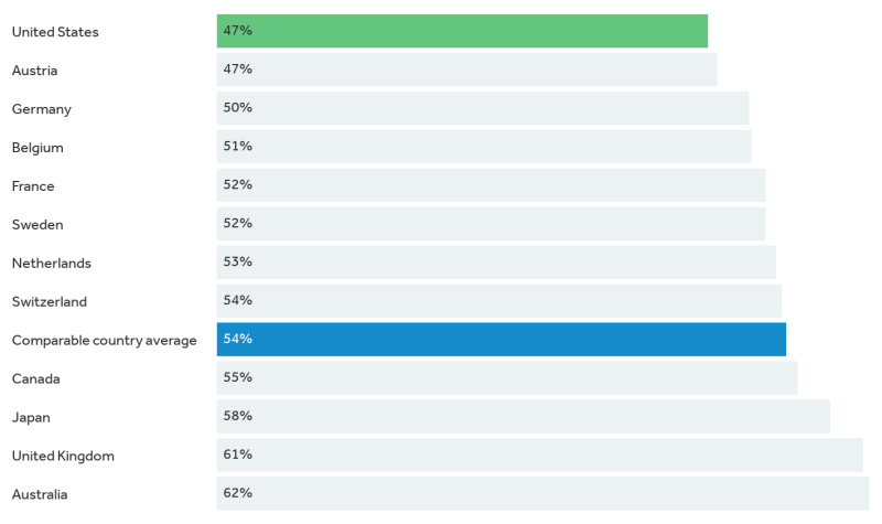 How do mortality rates in the U.S. compare to other countries?