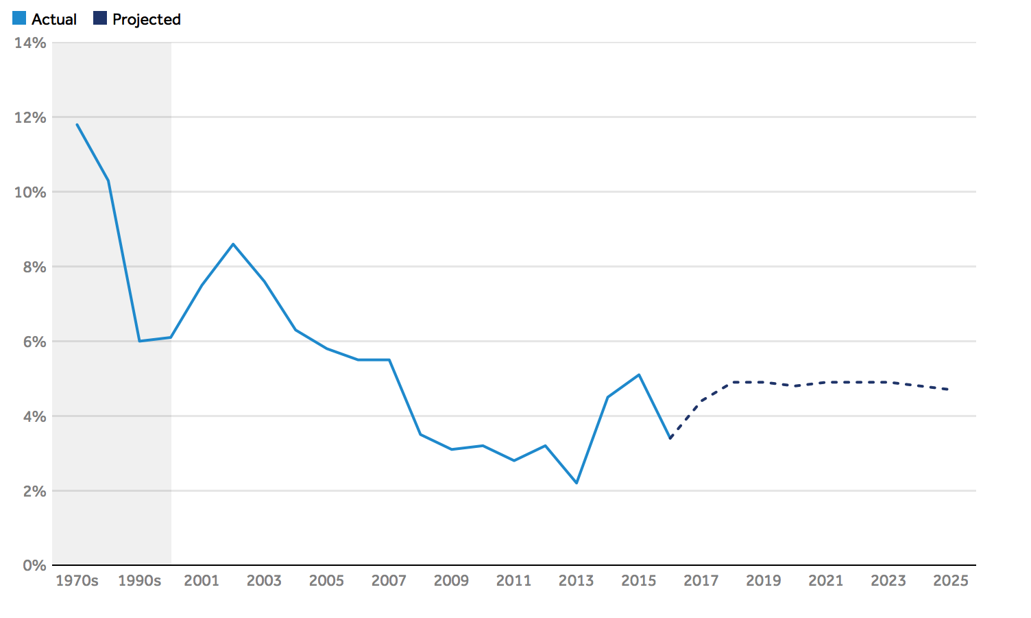 Healthcare Spending Chart