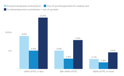 How affordability of health care varies by income among people with employer coverage