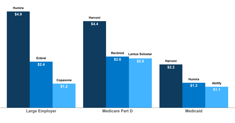 How Does Prescription Drug Spending and Use Compare Across Large Employer Plans, Medicare Part D, and Medicaid?