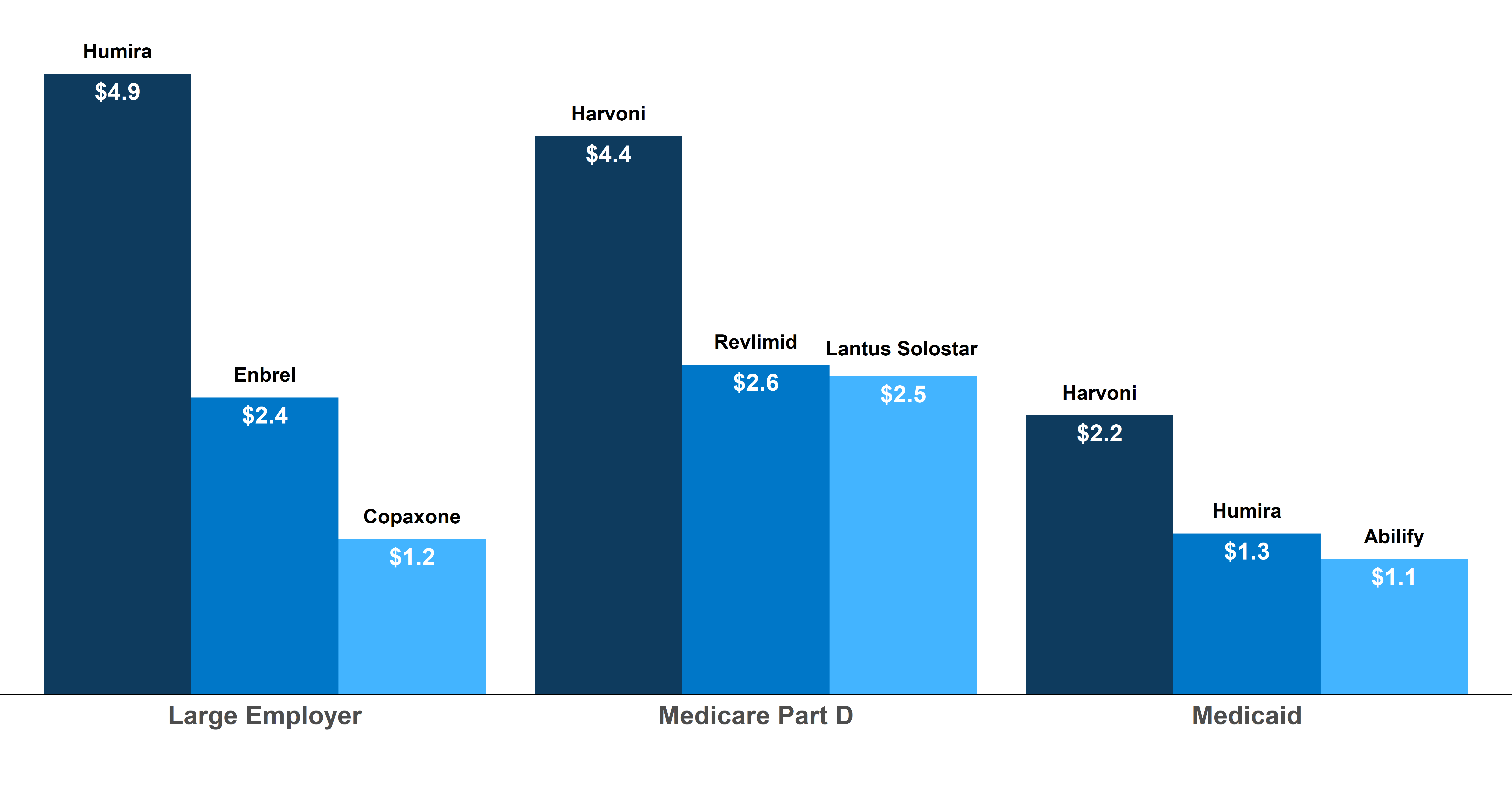 Medicare Part D Chart