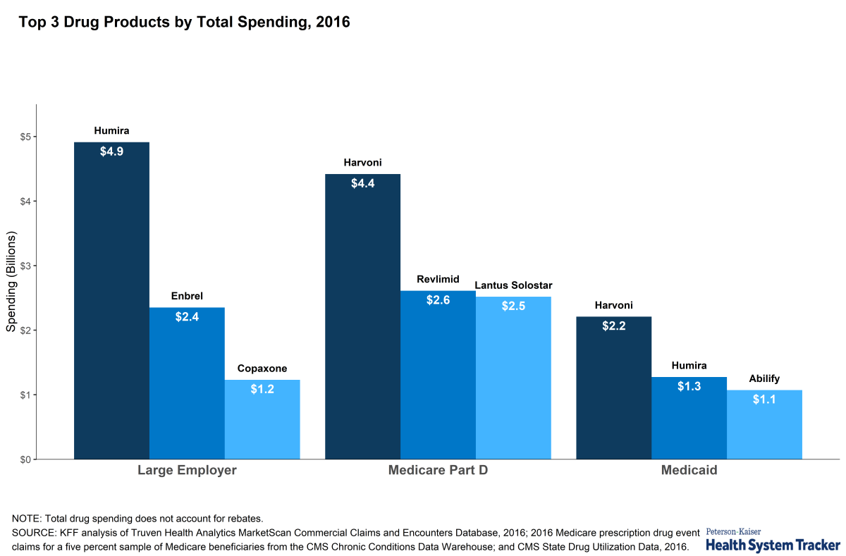 Medicare Part D Coverage Chart