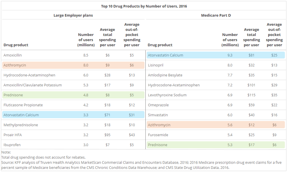 Allergy Medication Comparison Chart