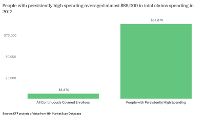 A look at people who have persistently high spending on health care