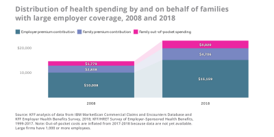 Tracking the rise in premium contributions and cost-sharing for families with large employer coverage