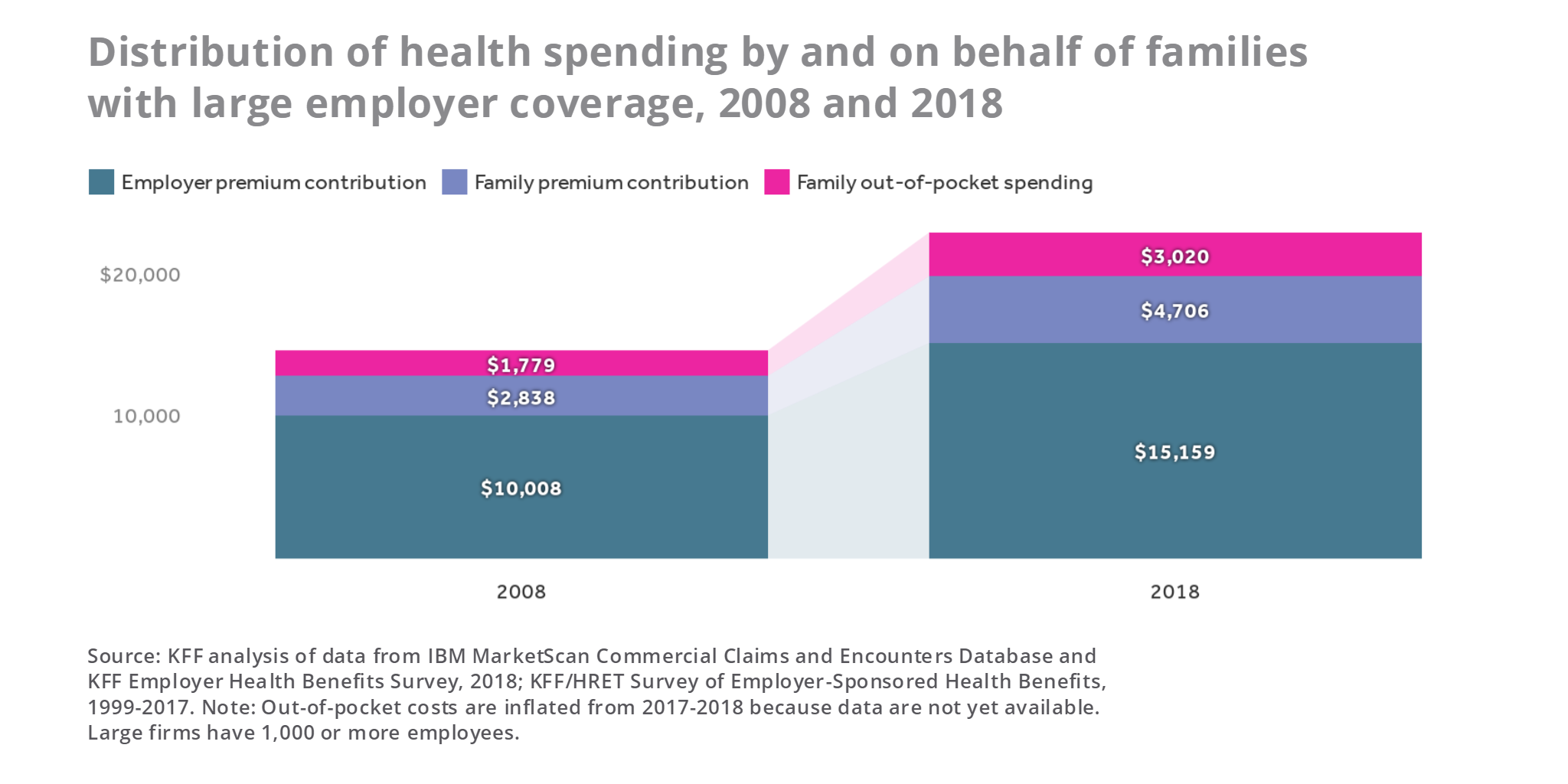 Tracking The Rise In Premium Contributions And Cost Sharing For Families With Large Employer Coverage Peterson Kff Health System Tracker