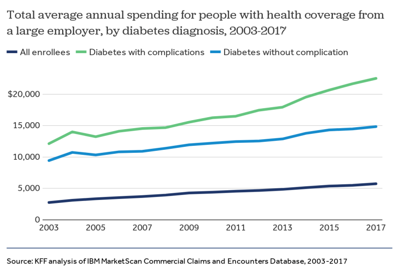 How have diabetes costs and outcomes changed over time in the U.S.?