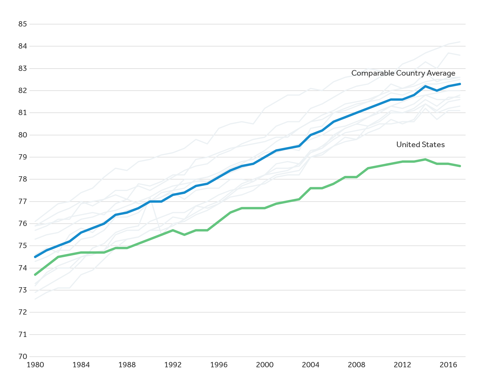 How Does U S Life Expectancy Compare To Other Countries Peterson Kff Health System Tracker