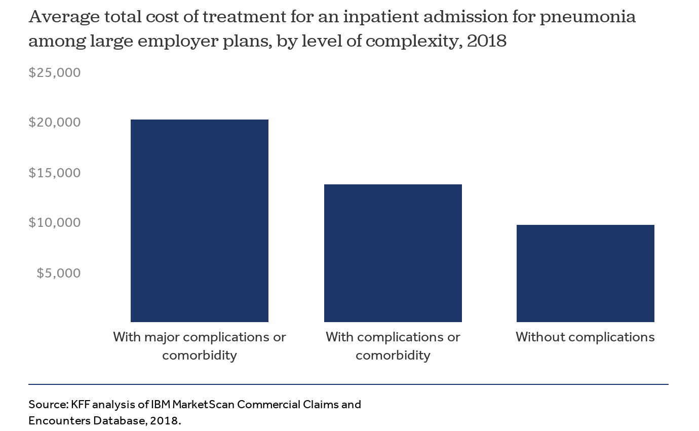 Potential Costs Of Covid 19 Treatment For People With Employer Coverage Peterson Kff Health System Tracker