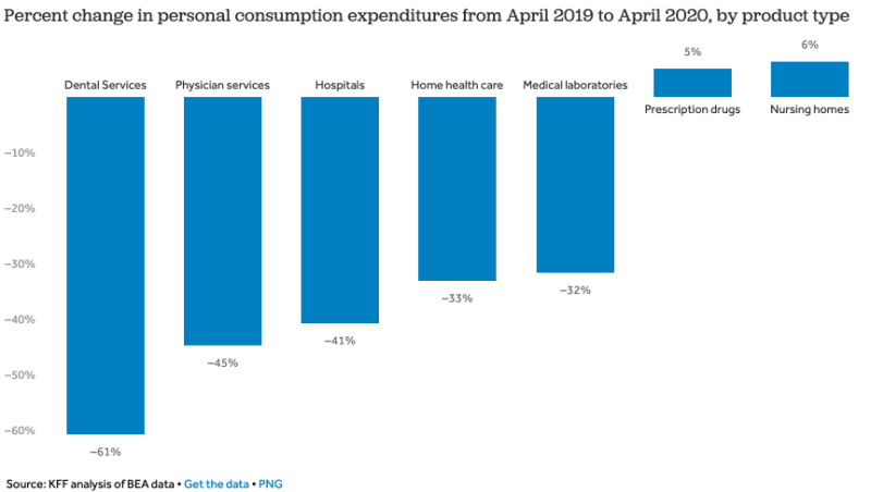 How have healthcare utilization and spending changed so far during the coronavirus pandemic?