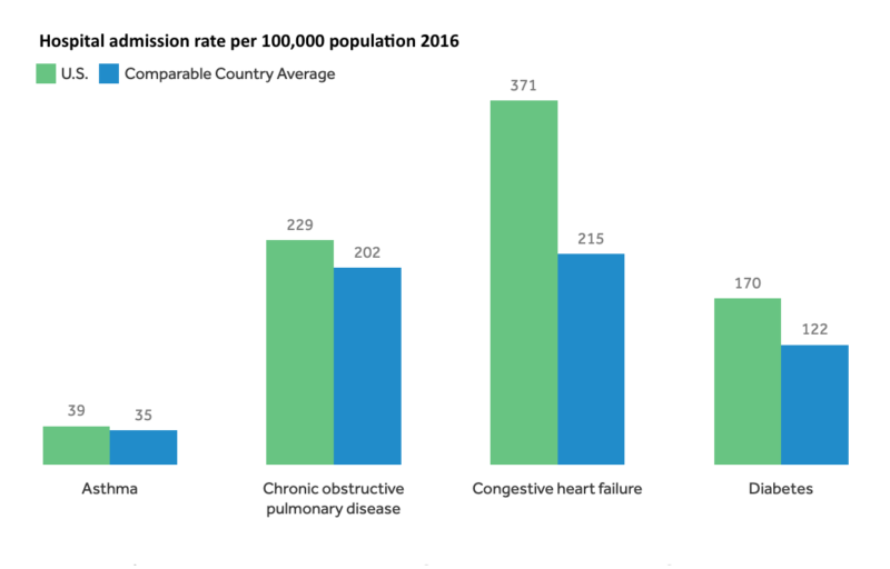 How does the quality of the U.S. healthcare system compare to other countries?