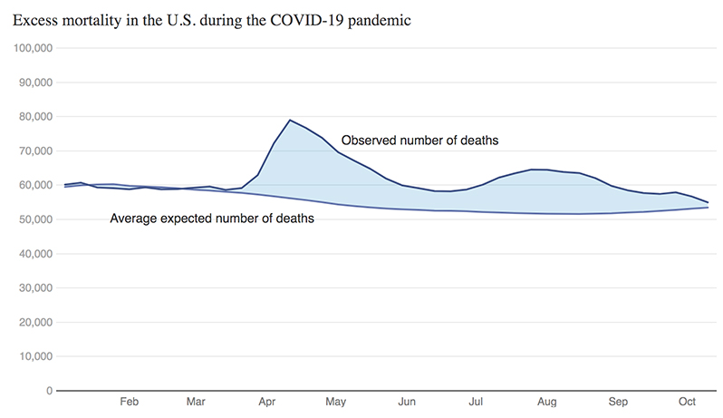 The pandemic’s effect on the widening gap in mortality rate between the U.S. and peer countries