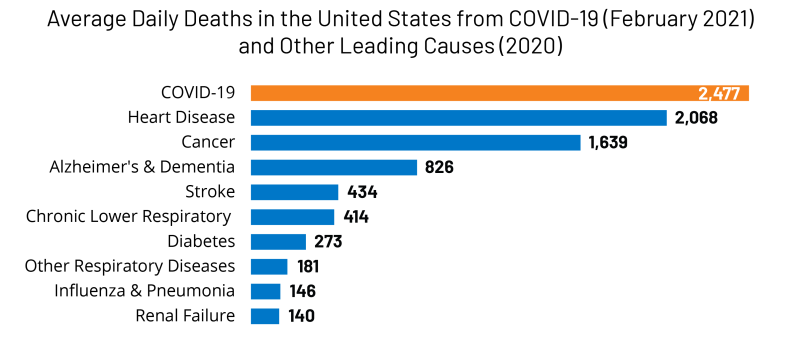 COVID-19 is the Number One Cause of Death in the U.S. in Early 2021