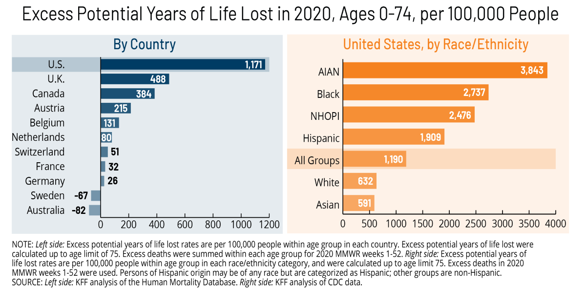 COVID19 pandemicrelated excess mortality and potential years of life